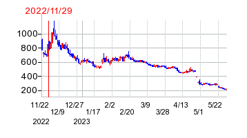2022年11月29日 09:05前後のの株価チャート